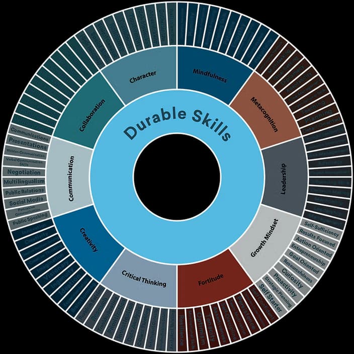 Durable skills every day