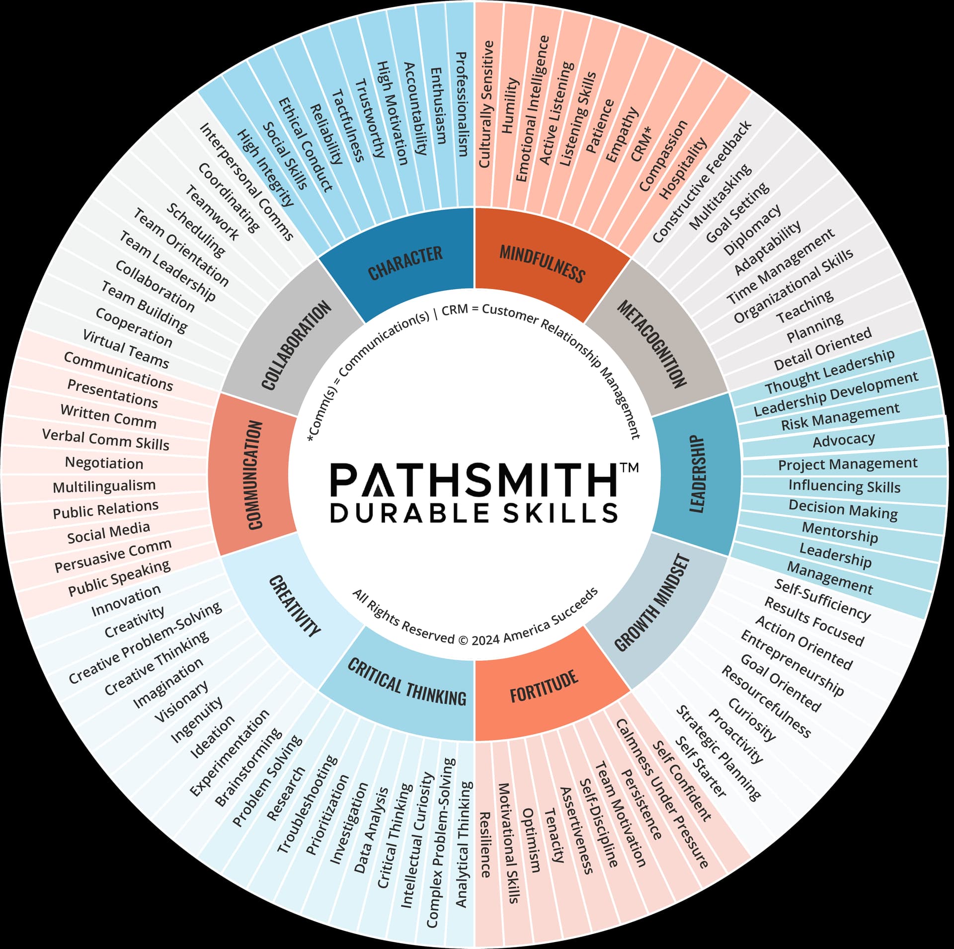 Durable skills every day